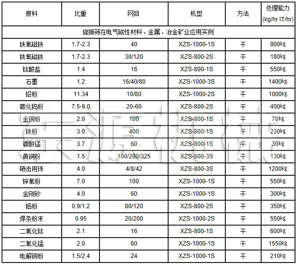 旋振篩在電氣磁性材料、金屬、冶金礦業(yè)應(yīng)用實(shí)例