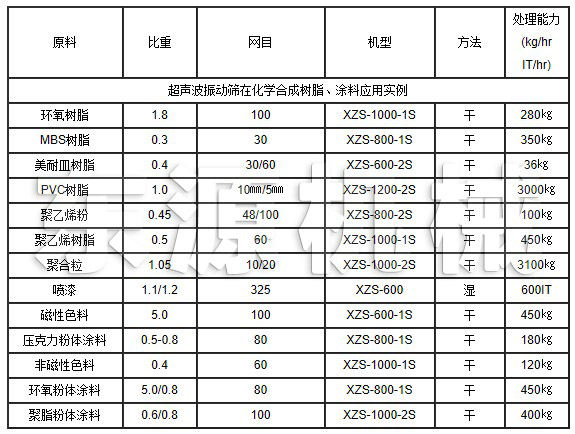 超聲波振動篩在化學(xué)合成樹脂、涂料應(yīng)用實例