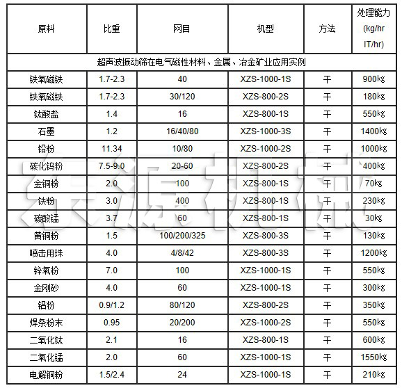 超聲波振動篩在電氣磁性材料、金屬、冶金礦業(yè)應(yīng)用實例